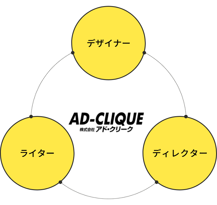 専門のWEBチームによる最適なプランをご提案
